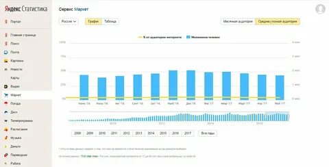 Сколько людей заходило на сайт