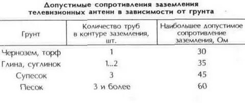 Удельное сопротивление заземляющего устройства