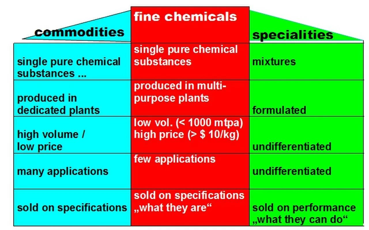 Значение fine. Fine chemicals. chemistry commodities. a chemical substance produced by a. low volume high value chemicals.