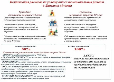 Кому положена компенсация за капремонт