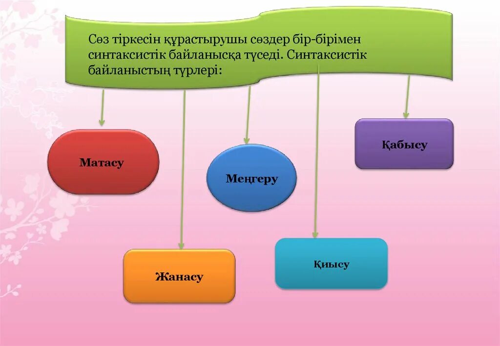 Синтаксис дегеніміз. Алфавит казакша әріптер. Тіл алфавиті синтаксис 6 сынып. Синтаксис дегеніміз не. Синтаксис дегеніміз.