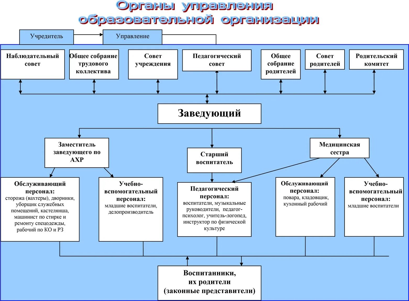 Учредитель управляющая компания. Структура официального сайта образовательного учреждения. Управление образования Учредитель. Структура официального сайта учреждения. Картинка структура и органы управления образовательной организацией.