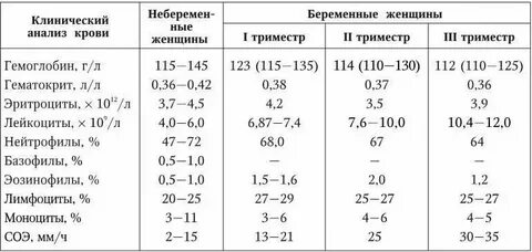 Норма анализов при беременности 1 триместр