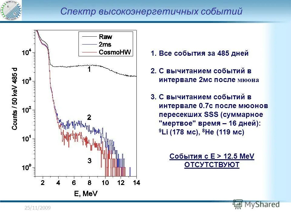 Что после мс. Энергетический спектр космических мюонов. Спектр космических мюонов от угла.