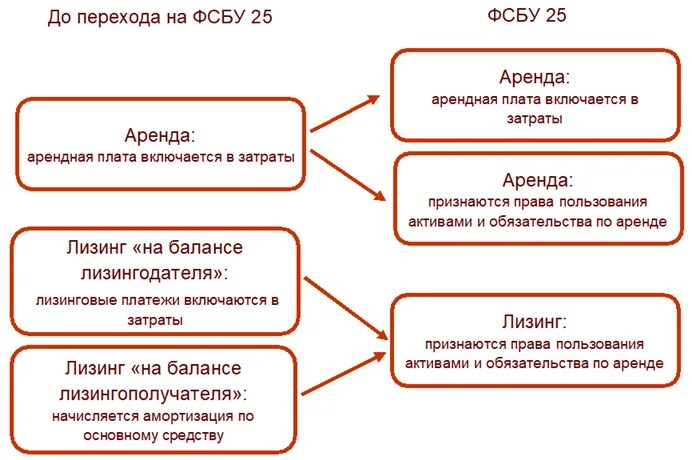 Фсбу аренда примеры. ФСБУ 25/2018. Бухгалтерский учет аренды. ФСБУ 25/2018 бухгалтерский учет аренды. Бухгалтерский учет пример ФСБУ 25/2018.