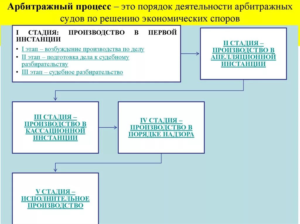 Стадии арбитражного процесса таблица. Арбитражный процесс в схемах. Схема экономических споров. Порядок судопроизводства в арбитражных судах.