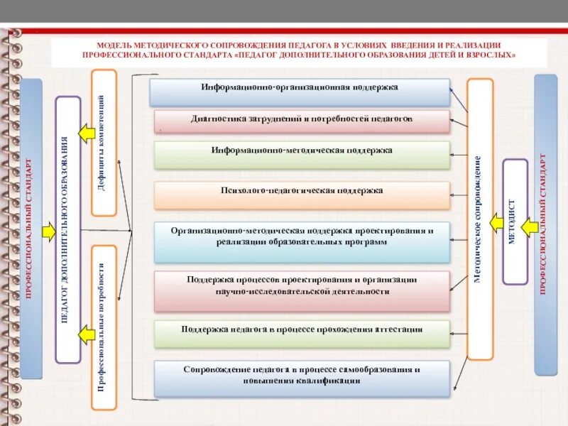 Комплексное развитие профессионального образования. Модель методического сопровождения педагогов. Формы методическогосопровожденич. Модель методического сопровождения педагогов в школе. Развитие педагога.