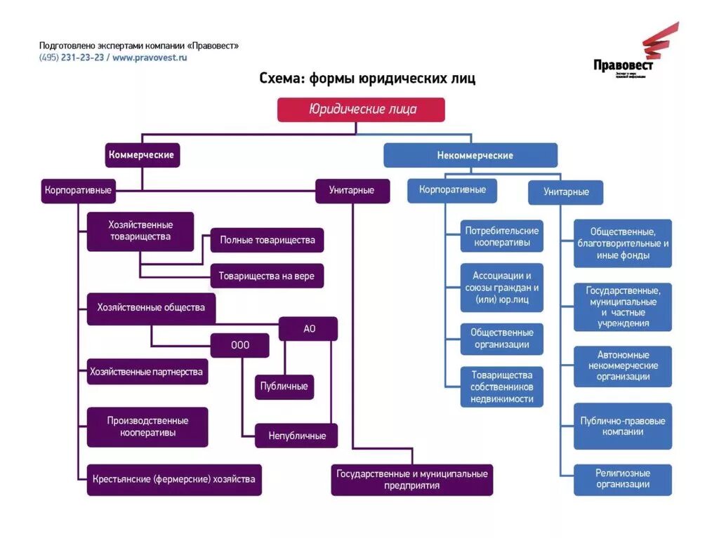 Организационно правовые формы юр лиц схема. Схема видов юр лиц по организационно-правовой форме. Классификация юридических лиц схема. Виды юридических лиц по организационно правовым формам схема. Готовые юридические лица