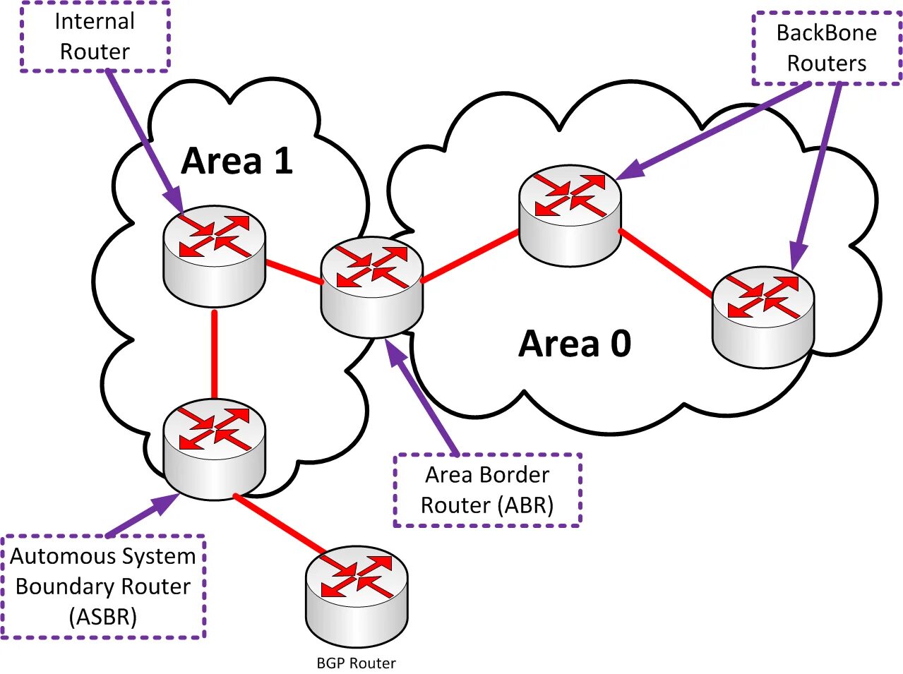 Internal routing. Схема функционирования протокола OSPF.. Мультикаст OSPF. OSPF схема работы. Отказоустойчивость.