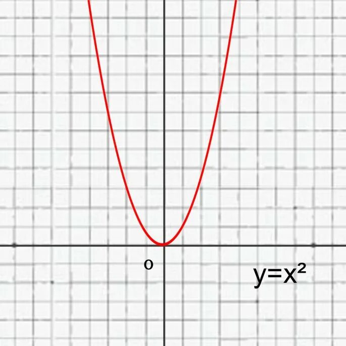 Шаблон функции параболы y=2x2. График параболы y x2. Макет параболы y x2. Парабола график функции y x2.