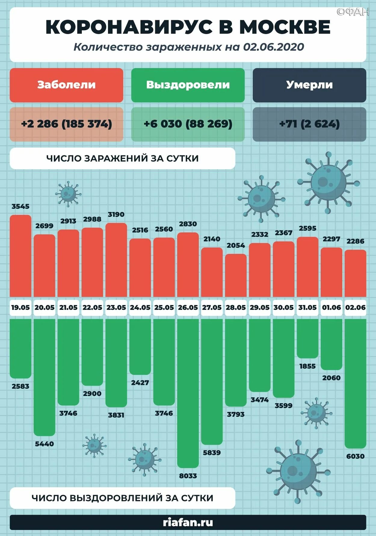 Ковид за сутки в россии на сегодня. Статистика коронавируса в Москве. Коронавирус статистика на сегодня в Москве. Коронавирус статистика. Коронавирус статистика Москва за сутки.