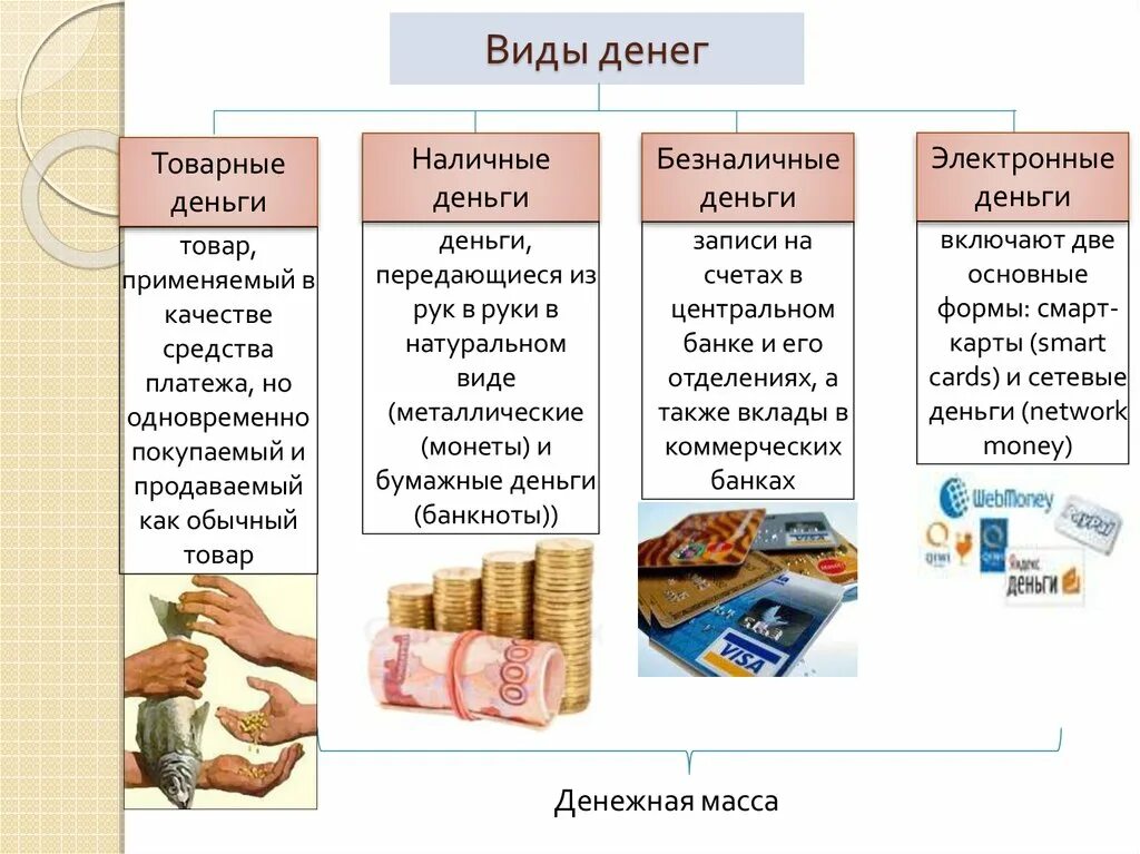 Назовите основные виды денег. Деньги виды денег. Формы денег. Типы денежных средств. Функции товарных денег