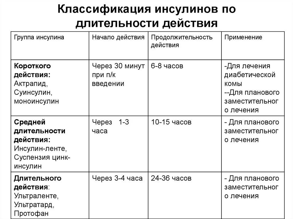 Классы инсулинов