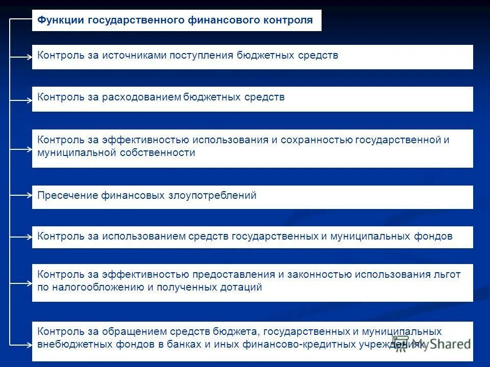 Контролирующая деятельность на финансовом. Основные функции государственного финансового контроля. Функции внутреннего государственного финансового контроля. Задачи государственного финансового контроля контроль. Проявление функции финансового контроля.