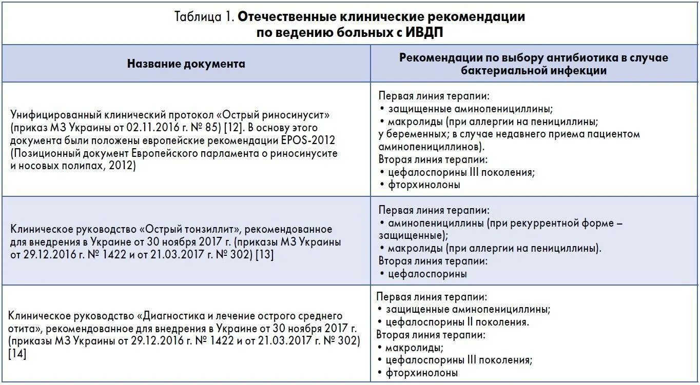 Антибиотики при заболеваниях верхних дыхательных. Антибиотики выбора при инфекции верхних дыхательных путей. Антибиотики при бактериальной инфекции верхних дыхательных. Антибиотики при инфекции верхних дыхательных путей у взрослых. Антибиотики первой линии.