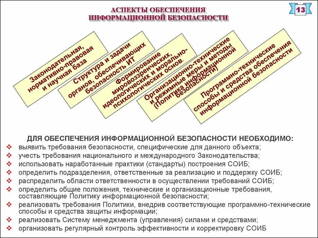 Программа иб. Аспекты информационной безопасности. Аспекты обеспечения защиты информации. Главные аспекты ИБ. Аспекты обеспечения безопасности.