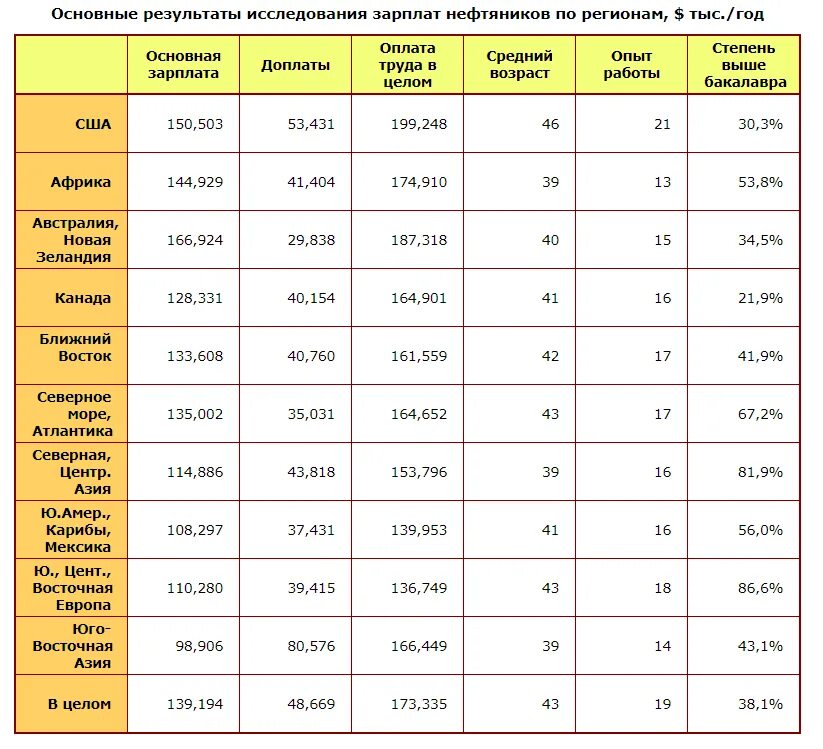 Сколько платят операторам. Заработная плата Нефтяников в России. Нефтяник зарплата. Сколько зарабатывают нефтяники. Зарплата нефтяника в России.