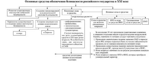 Средства обеспечения национальной