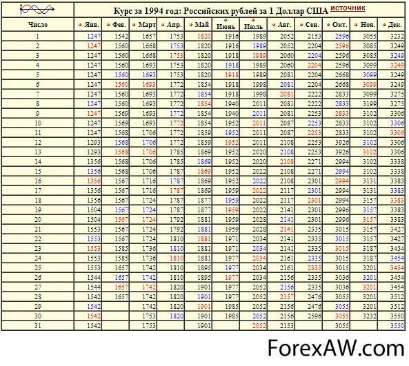 Сколько лет будет 1994. Курс рубля в 1994 году. Курс доллара в 1994 году. Доллар в 1994 году курс к рублю. Курсы валют 1994 год.