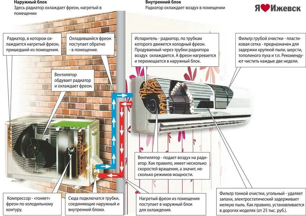 Почему кондиционер теплый воздух. Сплит-система lg строение внутреннего блока. схема фреона в сплит системе. наружный блок кондиционера схема движения воздуха. схема устройства сплит-системы кондиционирования воздуха.
