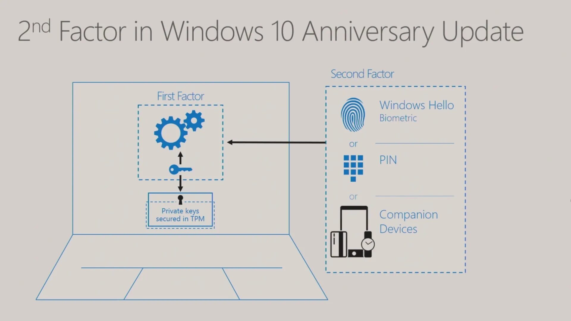 Microsoft hello. Windows hello в Windows 10. Windows hello смарт карты.