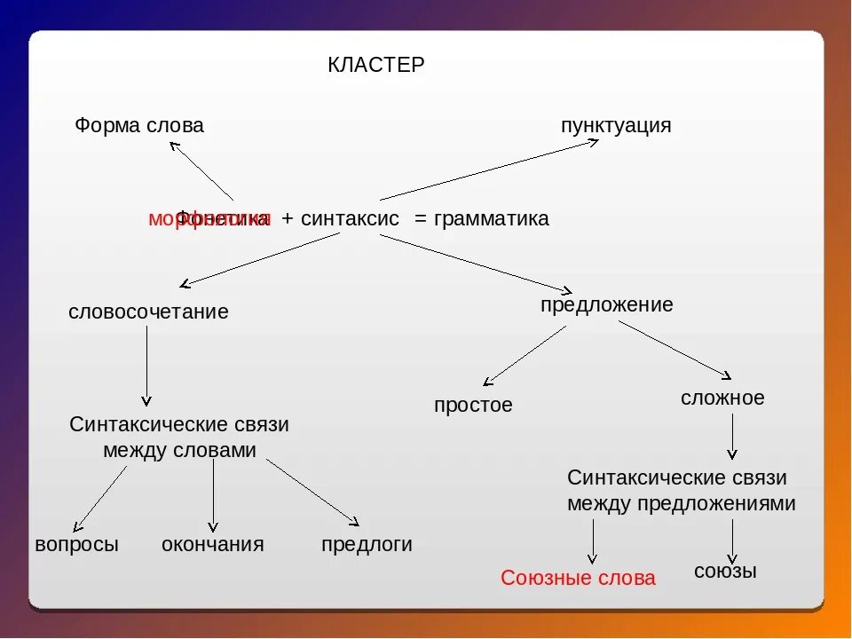 Русский язык тема синтаксис и пунктуация. Синтаксис схема. Кластер по синтаксису. Кластер на тему синтаксис и пунктуация. Синтаксис и пунктуация схема.