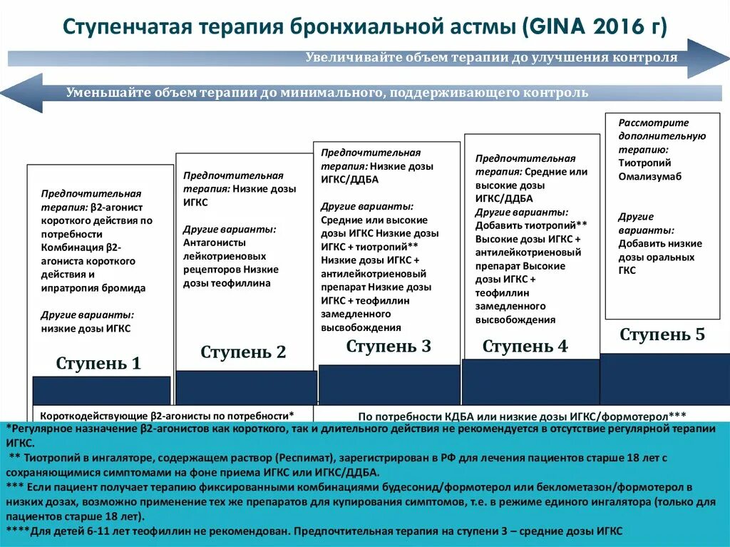 5 Ступенчатая терапия бронхиальной астмы. Ступени терапии бронхиальной астмы. Схема ступенчатой терапии бронхиальной астмы. Ступенчатая базисная терапия бронхиальной астмы. Базисная терапия астмы препараты