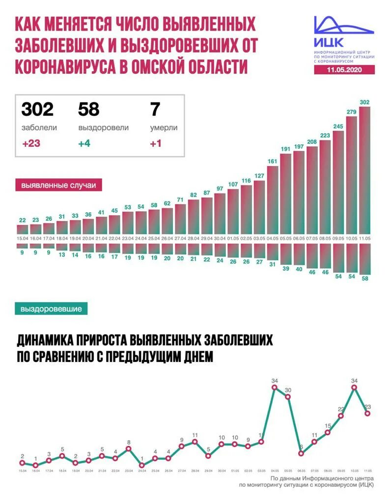 Количество заболеваний россия. Коронавирус Омск статистика. Коронавирус Омск статистика Омск. Статистика по коронавирусу в Омской области. Коронавирус в Омске на сегодня статистика.