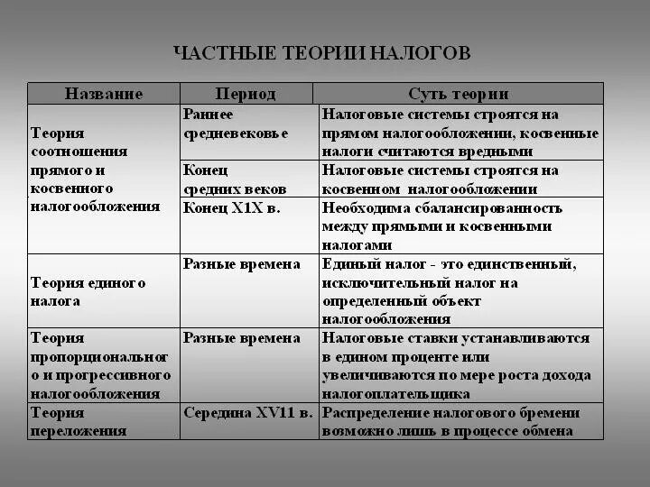 Теории налогообложения. Частные теории налогов таблица. Общие теории налогообложения. Эволюция теории налогообложения.