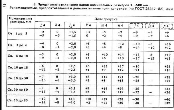 Среднее предельное отклонение. Предельные отклонения. Предельные отклонения от номинальных размеров. Предельные отклонения для номинальных размеров от 1 до 500 мм. Отклонение от номинальных размеров пластика.