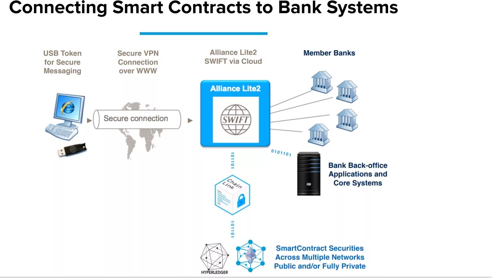 Connected over. Смарт контракт. Смарт Свифт. Alliance Lite 2 что это. Смарт контракт код.