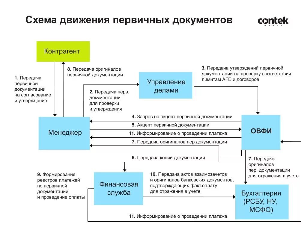 Получить движения документа. Схема движения первичных документов. Первичные документы схема. Схема движения первичных бухгалтерских документов в организации. Схема документации на ППО..