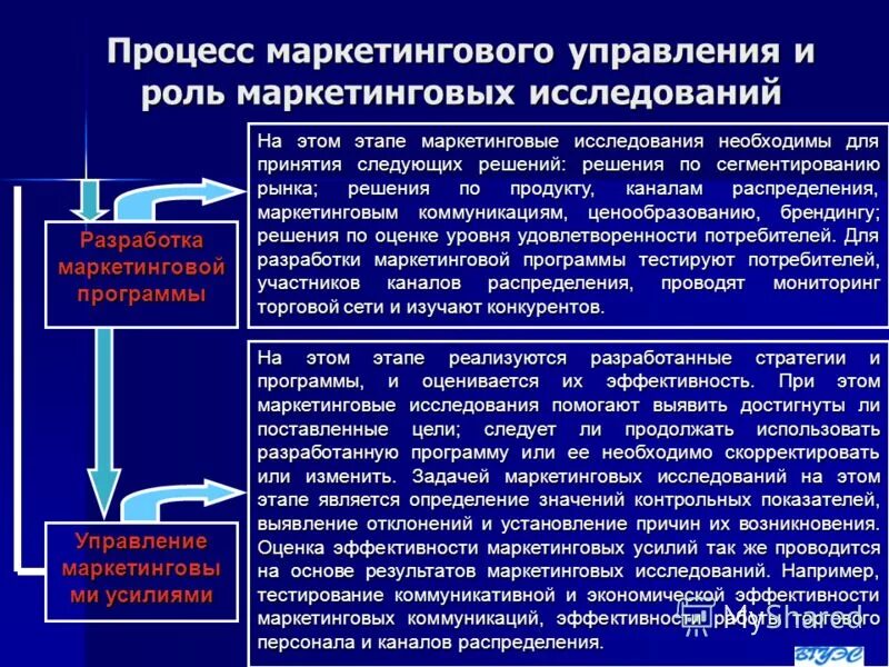 Роль маркетинговых коммуникаций