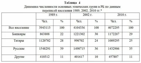 Сколько жителей живет в омске
