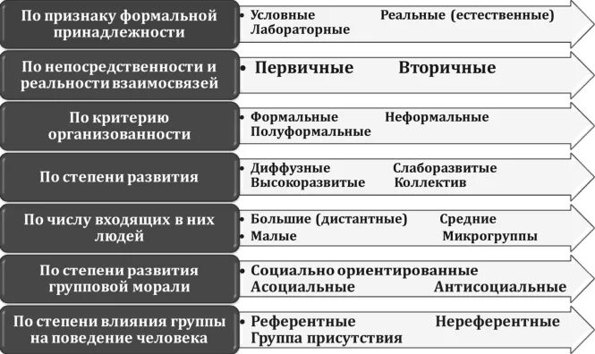 Типы формальной группы. Признаки формальной группы. Признаки формальной социальной группы. Признаки формальной организации. Классификация социальных групп условные и реальные.