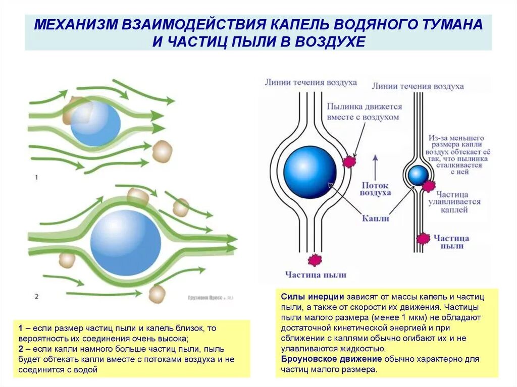 Размер частиц воздуха. Размеры частиц в воздухе. Запылённость воздуха размер частиц. Размер частиц тумана. Механизм взаимодействия.