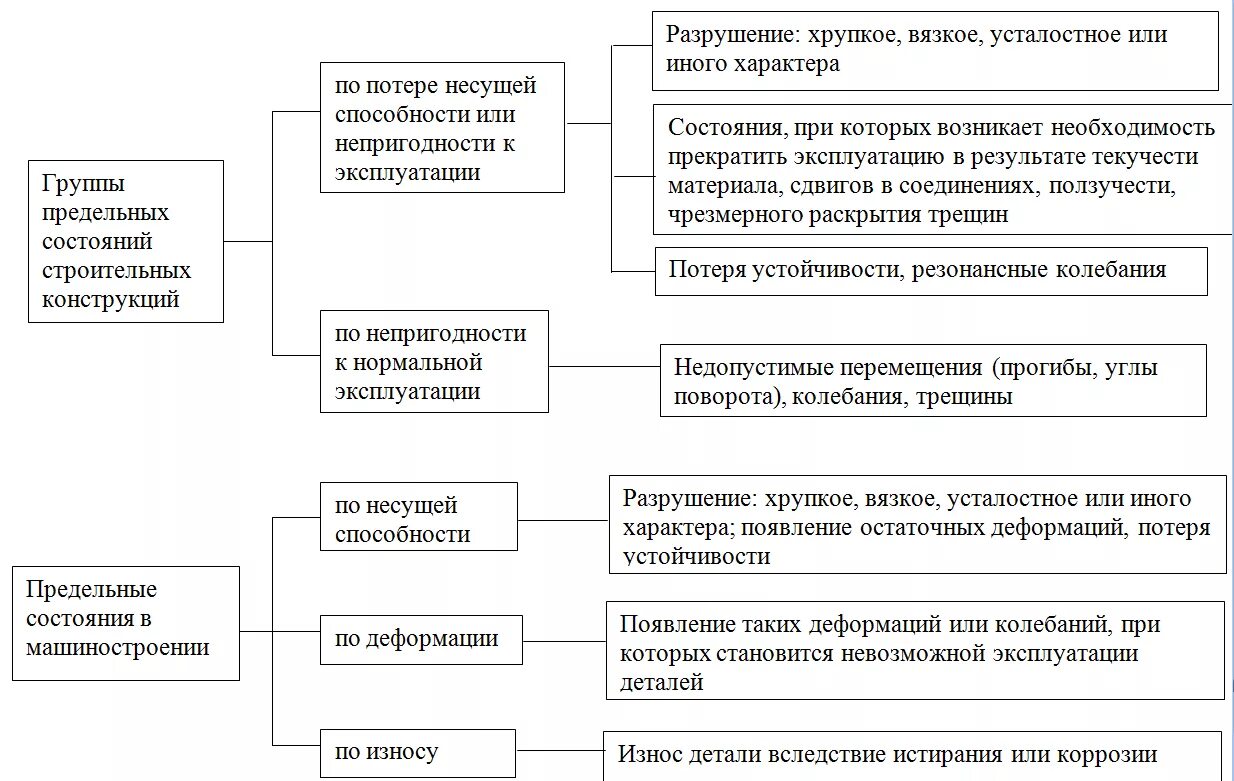 Предельные состояния конструкций. Группы предельного состояния конструкций. Первая группа предельных состояний. Классификация предельных состояний. Расчет по первой группе предельных