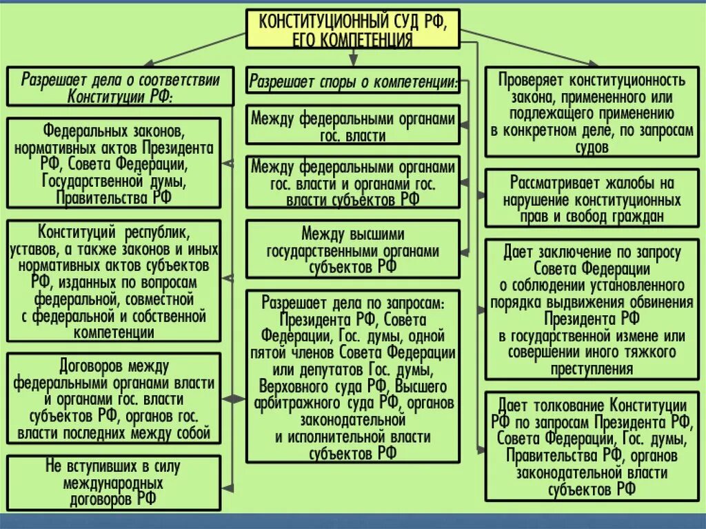 Статус субъектов договора. Полномочия конституционного суда РФ таблица. Полномочия органов конституционного контроля в РФ. Конституционный суд РФ его компетенция. Конституционный суд Российской Федерации таблица.