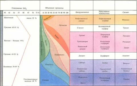 Состав магматических горных пород