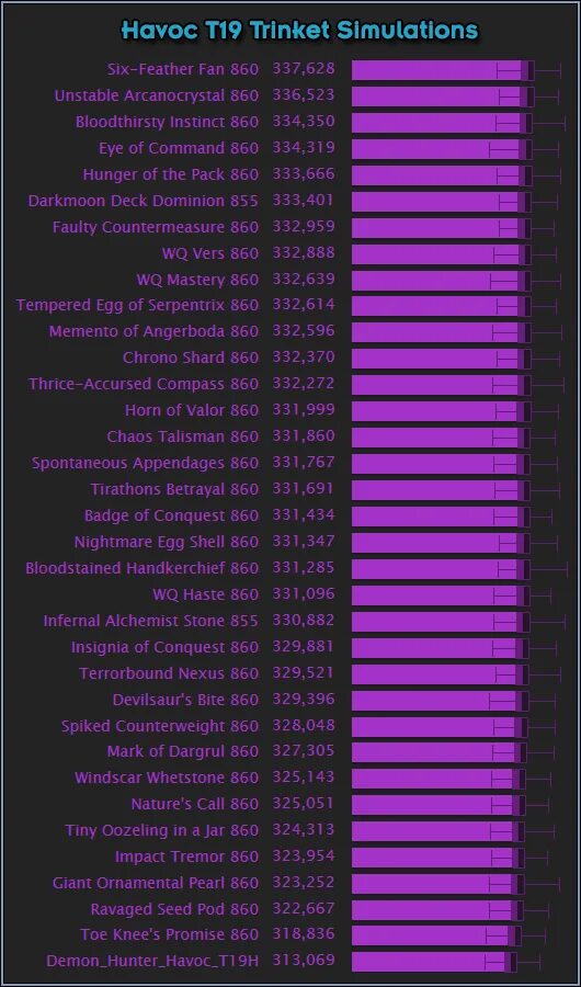 Wow shadowlands soulbinds. Havoc dh. Wow 2 5 2 ui. Пелагий wow. Dotimer 3.