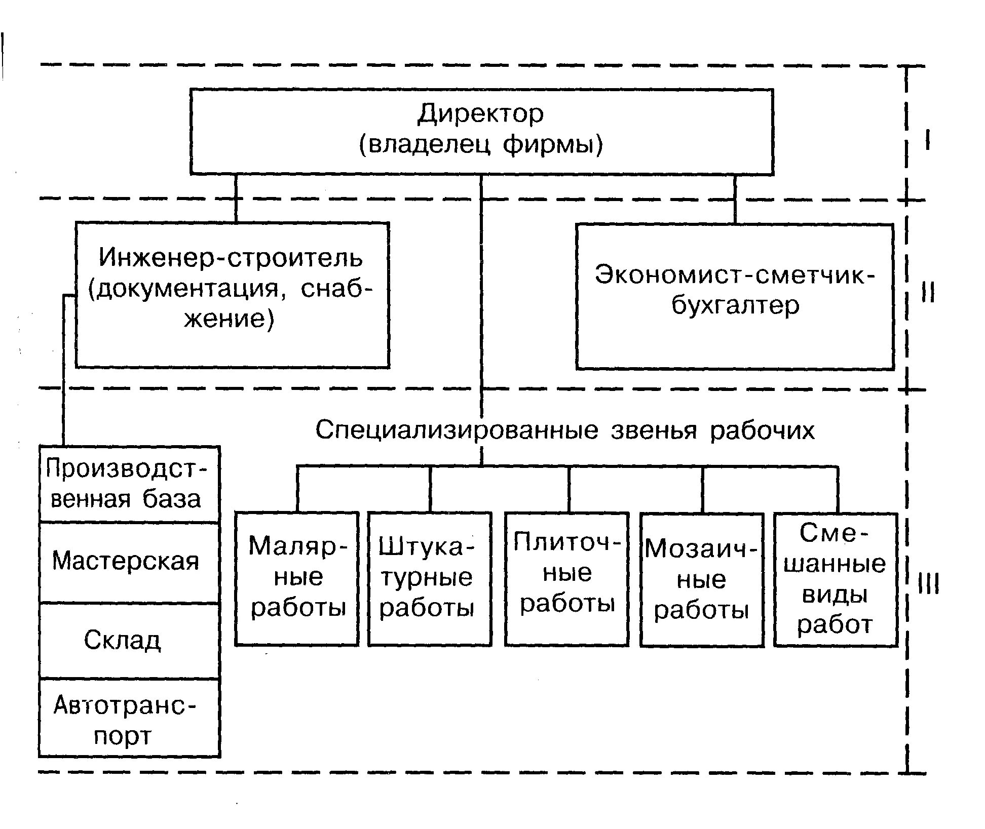 Структура организации строительной фирмы схема. Структура предприятия строительной организации схема. Организационная структура строительной организации схема. Структурная схема строительной компании.