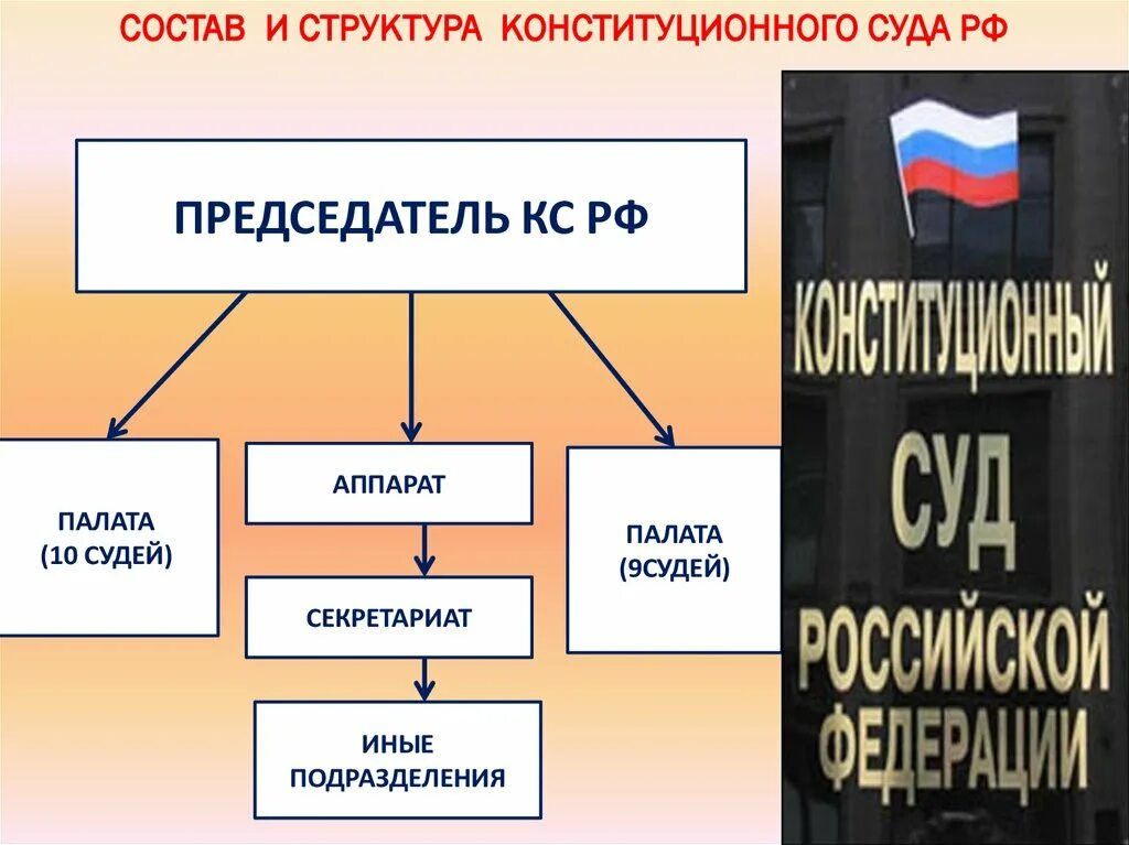 Конституционный суд РФ структура. Конституционный суд Российской Федерации структура. Состав и структура конституционного суда РФ. Структура КС РФ 11 судей. Сколько судей входит