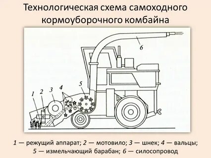 Как работает комбайн