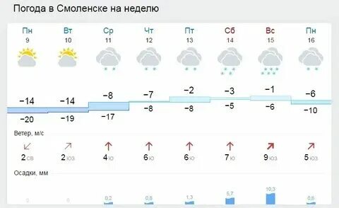 Погода в коломне на неделю. Погода в недельном на 14. Погода в коломне на неделю. Погода в талдыкоргане. Погода в актобе.