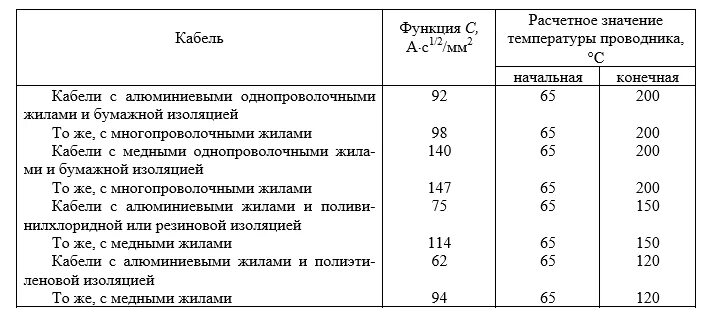 Термический коэффициент для кабелей. Термическая стойкость кабеля. Допустимая температура нагрева проводов. Термический коэффициент кабеля таблица. Постоянные времени проводов