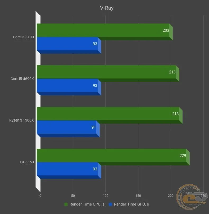 Разгон core i3. Core i3 8100. intel core i3 8100 с разных сторон. e4400 vs i3 8100. рей core.
