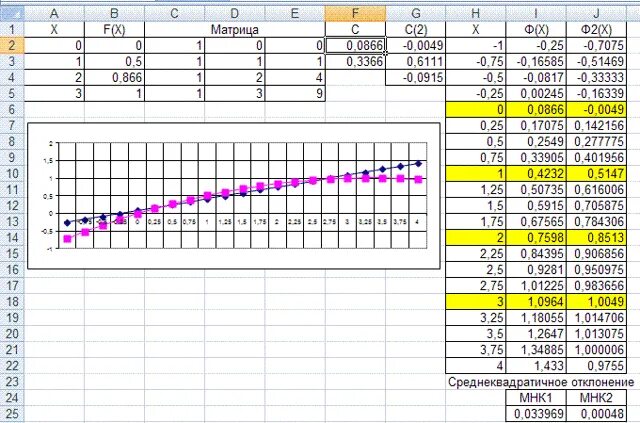 Аппроксимация полиномом по методу наименьших квадратов. Погрешность в excel. Сумма квадратов разности в excel. Решение системы линейных уравнений методом наименьших квадратов excel. Уравнение аппроксимации в excel.