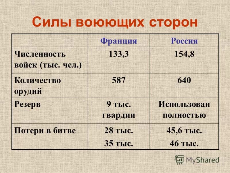Численность войск франции. Силы сторон 1812. армия франции численность. силы воюющих сторон. силы сторон россии и франции.