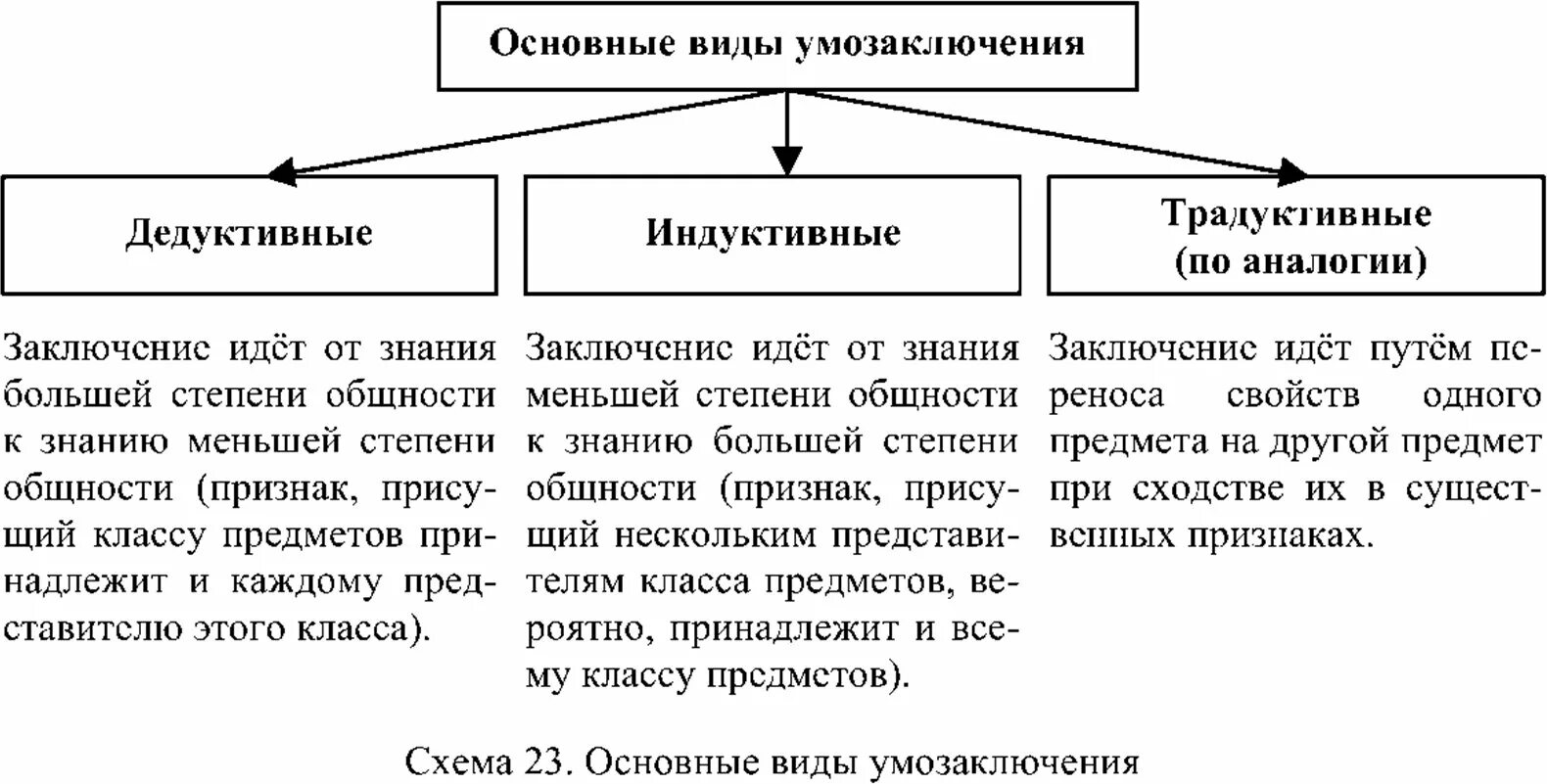 Свойства умозаключений в логике. Виды умозаключений в логике. формы умозаключений в логике. основные виды умозаключений дедуктивные индуктивные. общая схема индуктивного умозаключения.