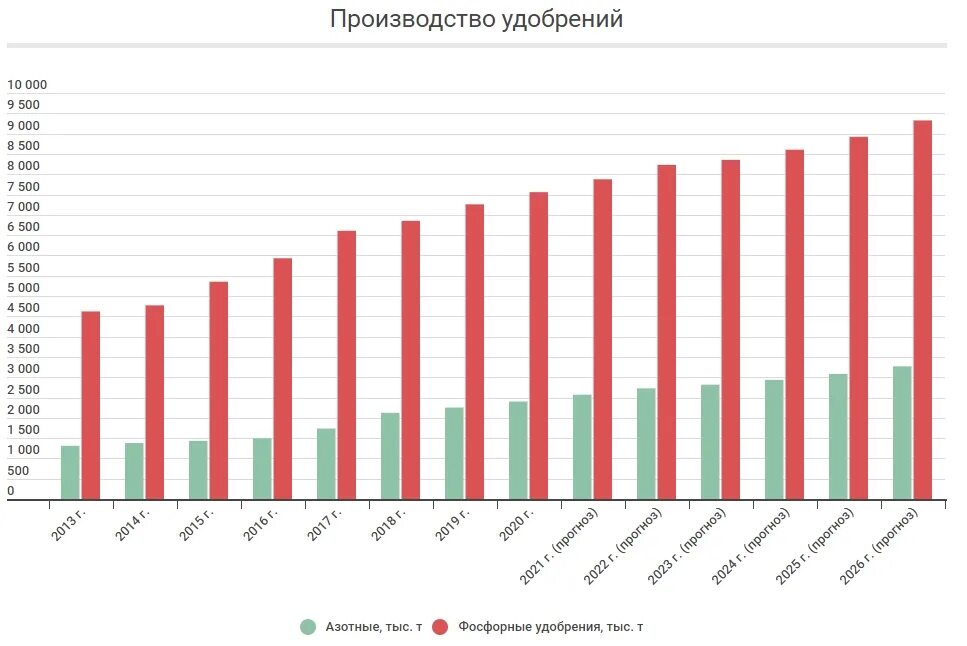 Лидеры по производству удобрений. Основные производители удобрений в России 2021. Объемы производства Минеральных удобрений. Производство Минеральных удобрений в мире по странам. Производителя удобрений график.